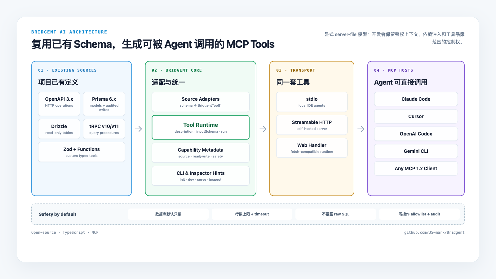 Bridgent AI 技术架构图